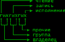 A:��� �������� � UNIX?