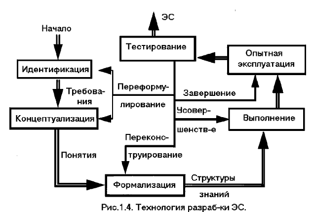 Этапы разработки экспертных систем