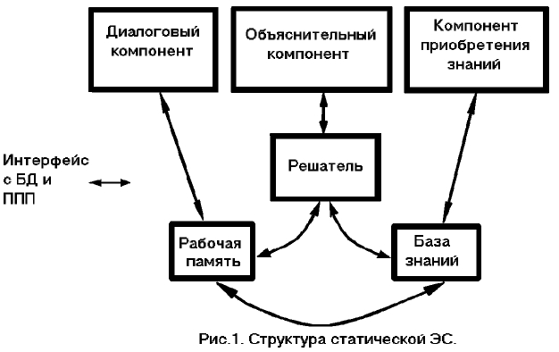 Структура экспертных систем