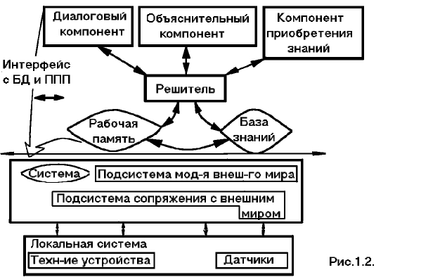 Структура экспертных систем