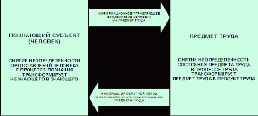 Процессы труда и познания, как информационные процессы снятия неопределенности
