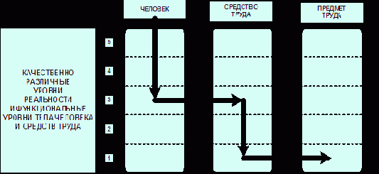 Организм человека и средства труда как информационные системы