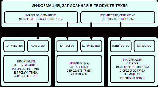 Связь количества и качества информации с меновой и потребительной стоимостью