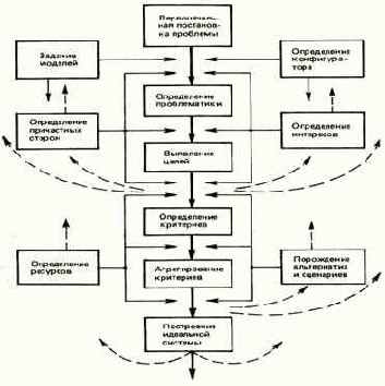 Методы и этапы системного анализа