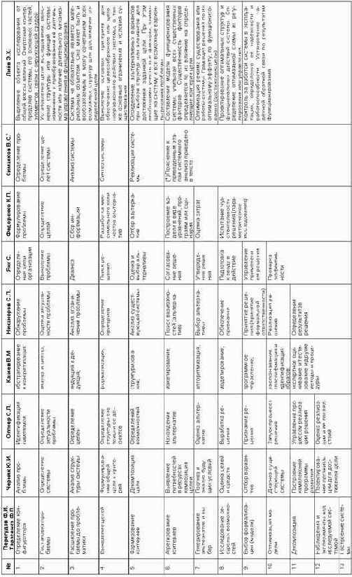 Методы и этапы системного анализа