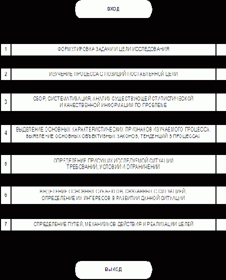 Этапы когнитивного анализа