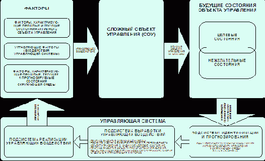 Параметрическая модель адаптивной АСУ сложными системами