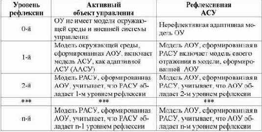 Модель рефлексивной АСУ активными объектами и понятие мета-управления