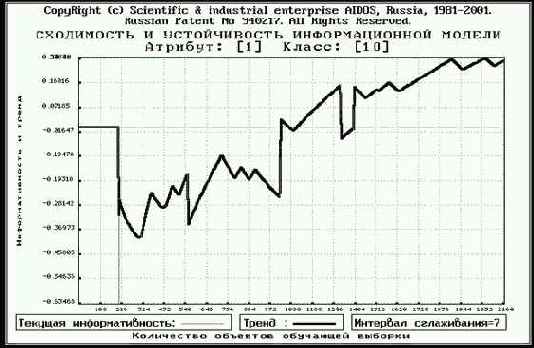Зависимость информативностей факторов от объема обучающей выборки