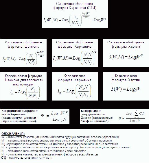 Генезис системной (эмерджентной) теории информации