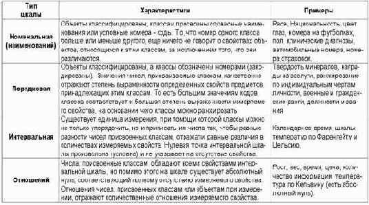 Понятие шкалы и градации. Типы шкал