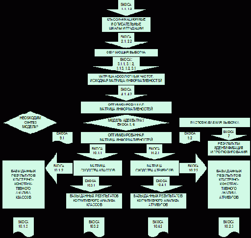 Иерархическая структура данных и последовательность численных расчетов в СК-анализе