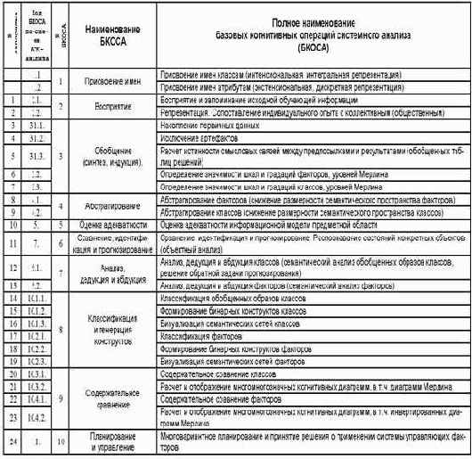 Обобщенное описание алгоритмов СК-анализа