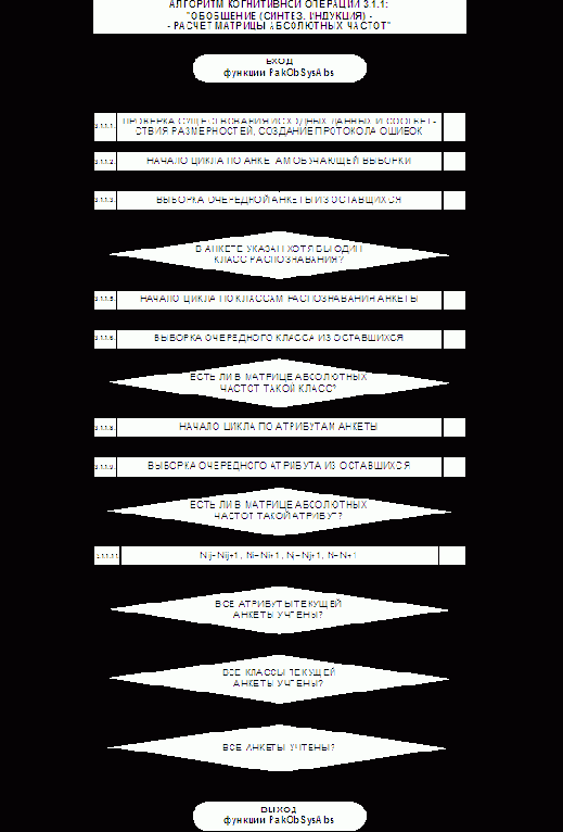 Детальные алгоритмы СК-анализа