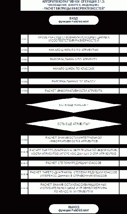 Детальные алгоритмы СК-анализа