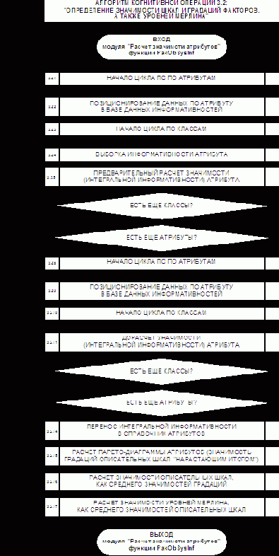 Детальные алгоритмы СК-анализа