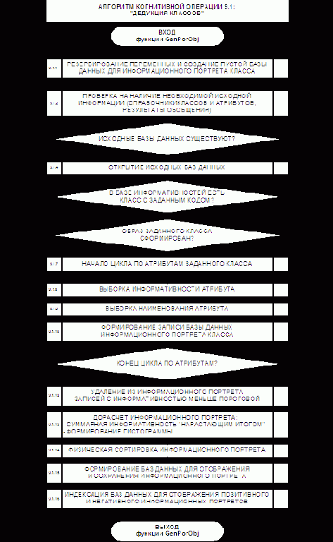 Детальные алгоритмы СК-анализа