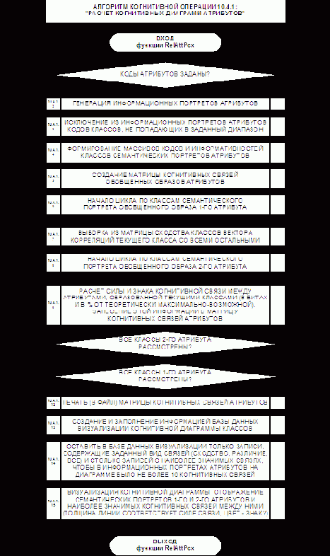 Детальные алгоритмы СК-анализа