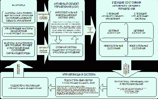 Обобщенная структура системы управления
