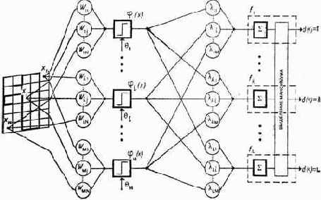 Многослойный персептрон
