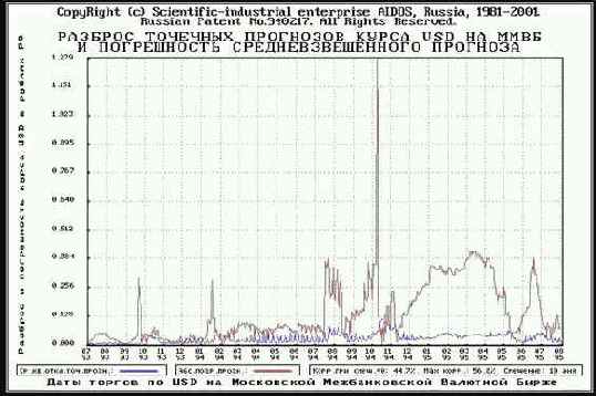 Формирование точечных прогнозов