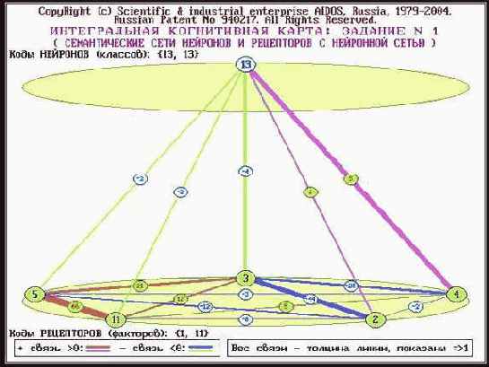 Построить классические когнитивные модели (отобразить в форме когнитивных карт).
