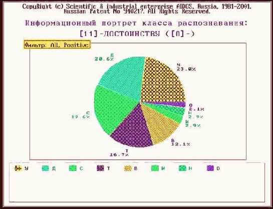Информационные портреты классов (слов)