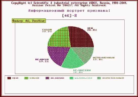 Семантические портреты и профили букв