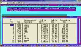 Вывести информационные портреты текстов и дать их интерпретацию