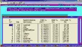 Вывести информационные портреты текстов и дать их интерпретацию