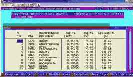 Вывести информационные портреты текстов и дать их интерпретацию