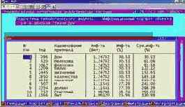 Вывести информационные портреты текстов и дать их интерпретацию
