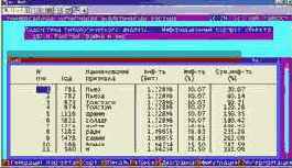 Вывести информационные портреты текстов и дать их интерпретацию