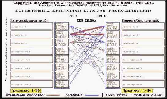Осуществить содержательное сравнение