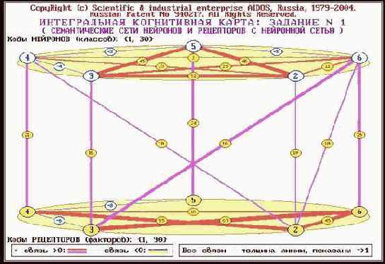 Построить интегральные когнитивные модели (отобразить в форме интегральных когнитивных карт).
