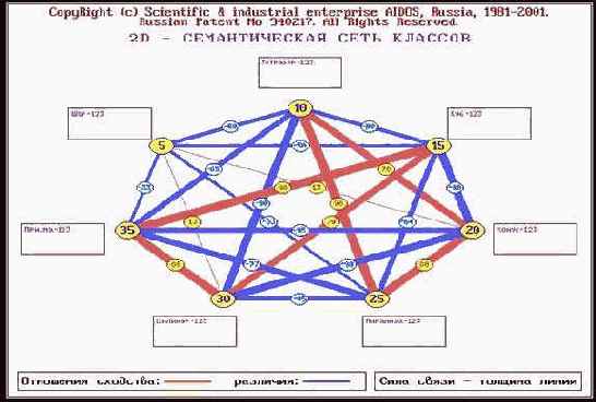Провести кластерно-конструктивный