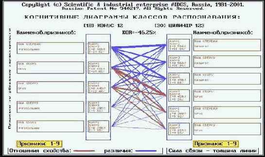 Осуществить содержательное сравнение