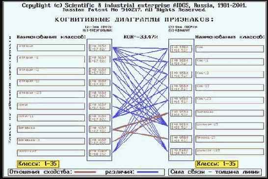 Осуществить содержательное сравнение