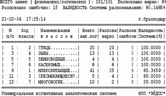 Проверка адекватности семантической информационной модели