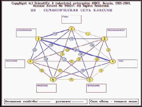 Анализ семантической информационной модели