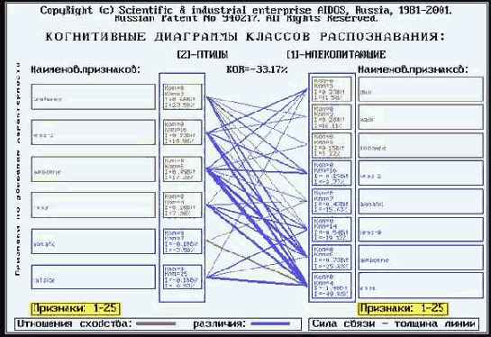 Анализ семантической информационной модели