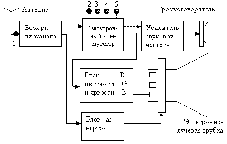 ����������� � ����������