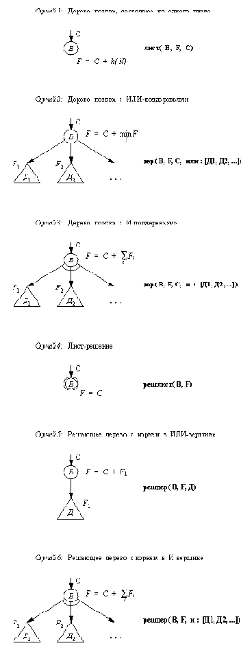 Представление дерева поиска
