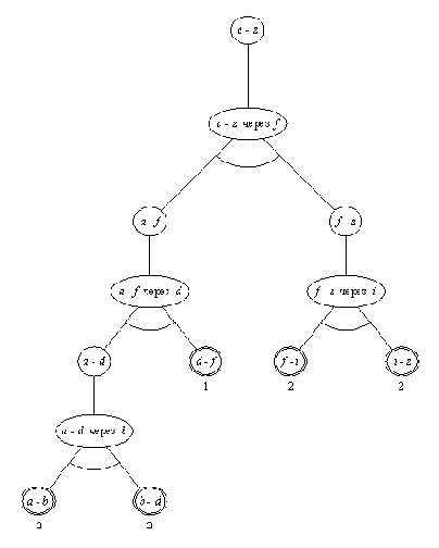 Решающее дерево минимальной