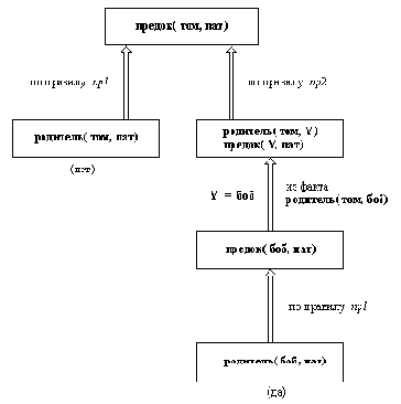 Все шаги достижения цели предок( том пат) Правая ветвь демонстрирует что цель достижима
