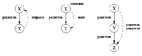 Графы отношений родительродителя мать и отпрыск определенных через другие отношения