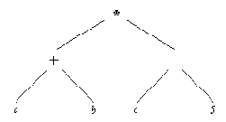 Древовидная структура соответствующая арифметическому выражению (а + w)*(s 5)