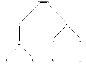 Интерпретация терма ~(А & В) <===> ~A v ~В