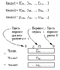 Поразрядное сложение