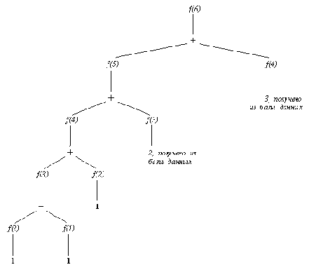 Вычисление 6го числа